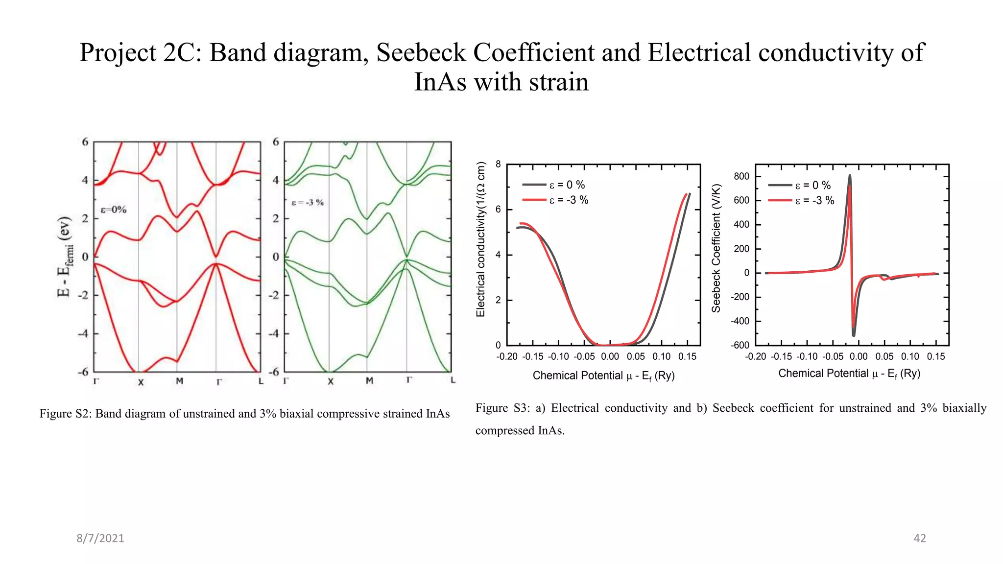 Project 2C: Band diagram, Seebeck Coefficient and Electrical conductivity of
InAs with strain
8/7/2021 42
Figure S2: Band diagram of unstrained and 3% biaxial compressive strained InAs Figure S3: a) Electrical conductivity and b) Seebeck coefficient for unstrained and 3% biaxially
compressed InAs.
-0.20 -0.15 -0.10 -0.05 0.00 0.05 0.10 0.15
0
2
4
6
8
-0.20 -0.15 -0.10 -0.05 0.00 0.05 0.10 0.15
-600
-400
-200
0
200
400
600
800
Electrical
conductivity(1/(W
cm)
Chemical Potential m - Ef (Ry)
e = 0 %
e = -3 %
Seebeck
Coefficient
(V/K)
e = 0 %
e = -3 %
Chemical Potential m - Ef (Ry)
 
