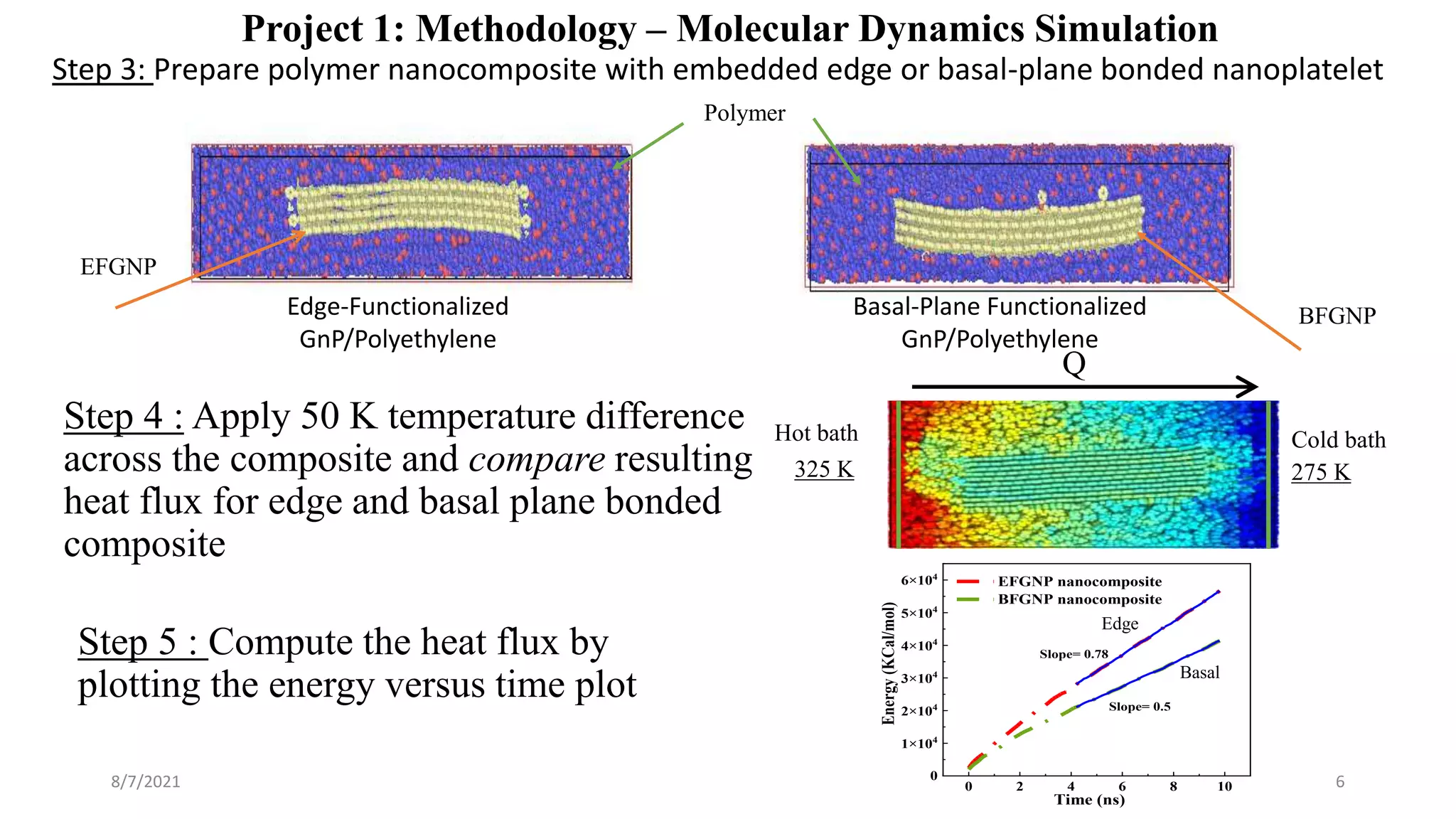 Project 1: Methodology – Molecular Dynamics Simulation
Step 4 : Apply 50 K temperature difference
across the composite and compare resulting
heat flux for edge and basal plane bonded
composite
8/7/2021 6
Step 5 : Compute the heat flux by
plotting the energy versus time plot
0 2 4 6 8 10
0
1×104
2×104
3×104
4×104
5×104
6×104
Energy
(KCal/mol)
Time (ns)
EFGNP nanocomposite
BFGNP nanocomposite
Slope= 0.78
Slope= 0.5
Edge
Basal
325 K 275 K
Q
Hot bath Cold bath
Edge-Functionalized
GnP/Polyethylene
Basal-Plane Functionalized
GnP/Polyethylene
Step 3: Prepare polymer nanocomposite with embedded edge or basal-plane bonded nanoplatelet
Polymer
EFGNP
BFGNP
 