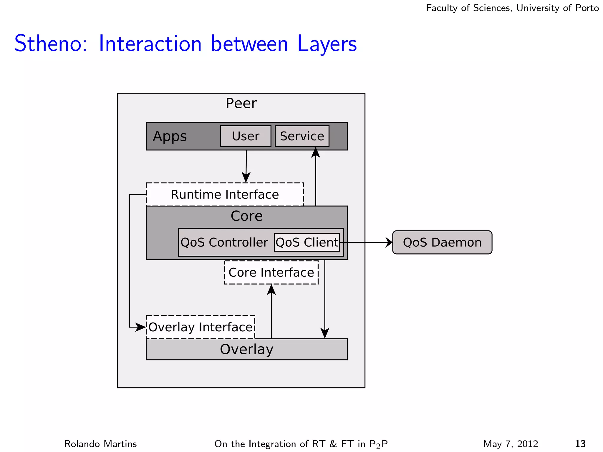 Faculty of Sciences, University of Porto



Stheno: Interaction between Layers




    Rolando Martins   On the Integration of RT & FT in P2 P                May 7, 2012          13
 