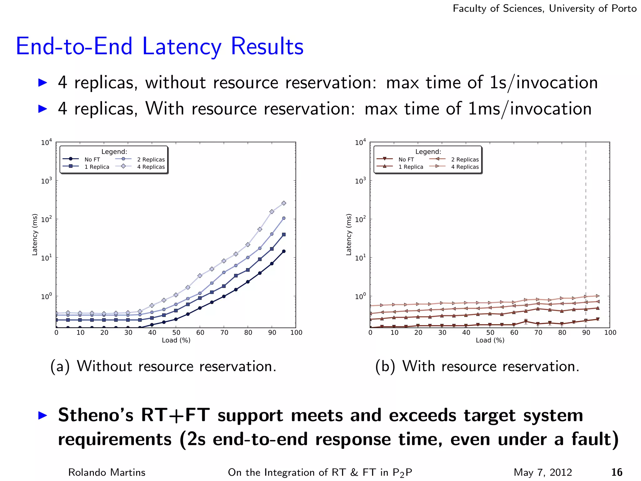 Faculty of Sciences, University of Porto



End-to-End Latency Results
                      4 replicas, without resource reservation: max time of 1s/invocation
                      4 replicas, With resource reservation: max time of 1ms/invocation
                104                                                                                       104
                                   Legend:                                                                                   Legend:
                             No FT            2 Replicas                                                               No FT            2 Replicas
                             1 Replica        4 Replicas                                                               1 Replica        4 Replicas
                103                                                                                       103


                102                                                                                       102
 Latency (ms)




                                                                                           Latency (ms)
                101                                                                                       101


                100                                                                                       100


                      0    10     20     30      40      50    60   70   80   90   100                          0     10    20     30      40      50    60   70   80   90   100
                                                      Load (%)                                                                                  Load (%)

                  (a) Without resource reservation.                                                                 (b) With resource reservation.


                      Stheno’s RT+FT support meets and exceeds target system
                      requirements (2s end-to-end response time, even under a fault)
                          Rolando Martins                            On the Integration of RT & FT in P2 P                                               May 7, 2012          16
 
