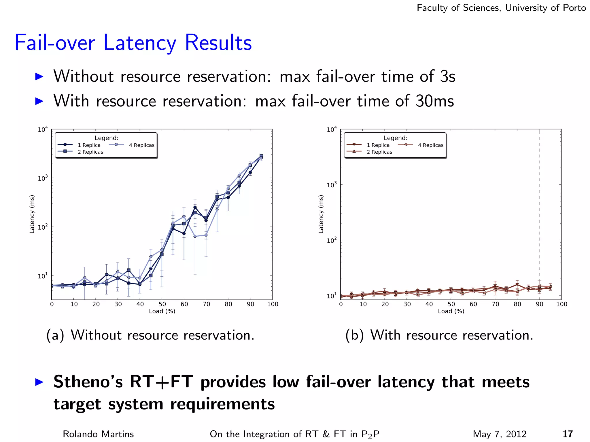 Faculty of Sciences, University of Porto



Fail-over Latency Results
                      Without resource reservation: max fail-over time of 3s
                      With resource reservation: max fail-over time of 30ms
                104                                                                                       104
                                   Legend:                                                                                   Legend:
                             1 Replica         4 Replicas                                                              1 Replica         4 Replicas
                             2 Replicas                                                                                2 Replicas


                103
                                                                                                          103
 Latency (ms)




                                                                                           Latency (ms)
                102
                                                                                                          102


                101

                                                                                                          101
                      0    10     20      30     40      50    60   70   80   90   100                          0     10    20      30     40      50    60   70   80   90   100
                                                      Load (%)                                                                                  Load (%)

                  (a) Without resource reservation.                                                                 (b) With resource reservation.


                      Stheno’s RT+FT provides low fail-over latency that meets
                      target system requirements
                          Rolando Martins                            On the Integration of RT & FT in P2 P                                               May 7, 2012          17
 