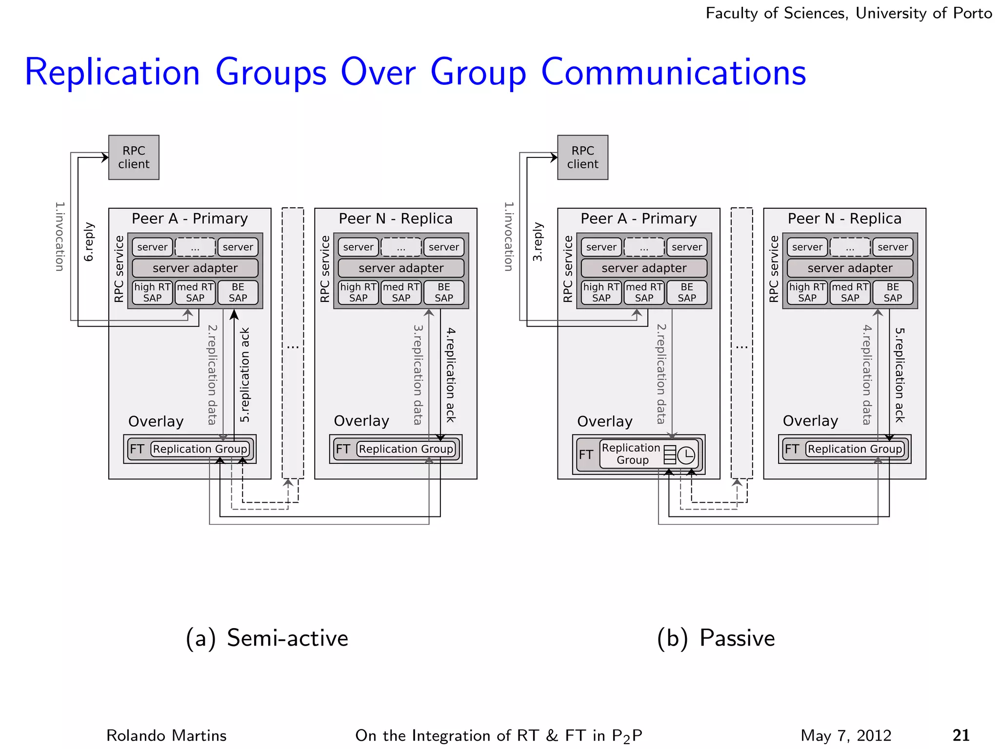 Faculty of Sciences, University of Porto



Replication Groups Over Group Communications




             (a) Semi-active                                           (b) Passive


    Rolando Martins            On the Integration of RT & FT in P2 P                    May 7, 2012          21
 