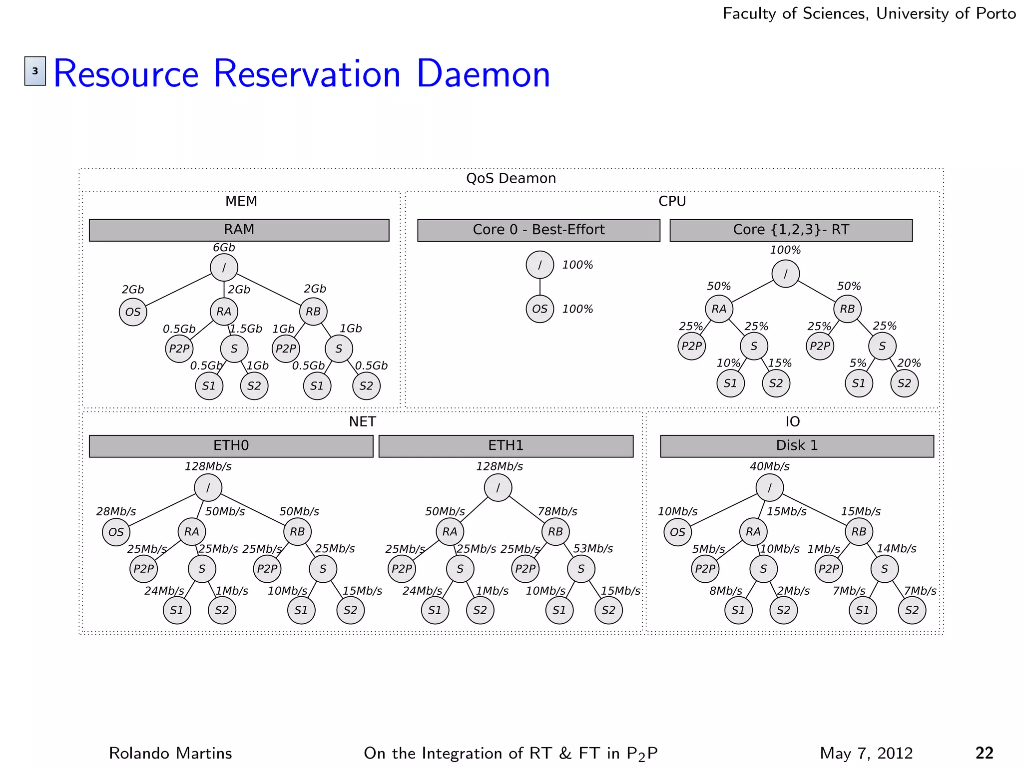 Faculty of Sciences, University of Porto



Resource Reservation Daemon




   Rolando Martins   On the Integration of RT & FT in P2 P                May 7, 2012          22
 