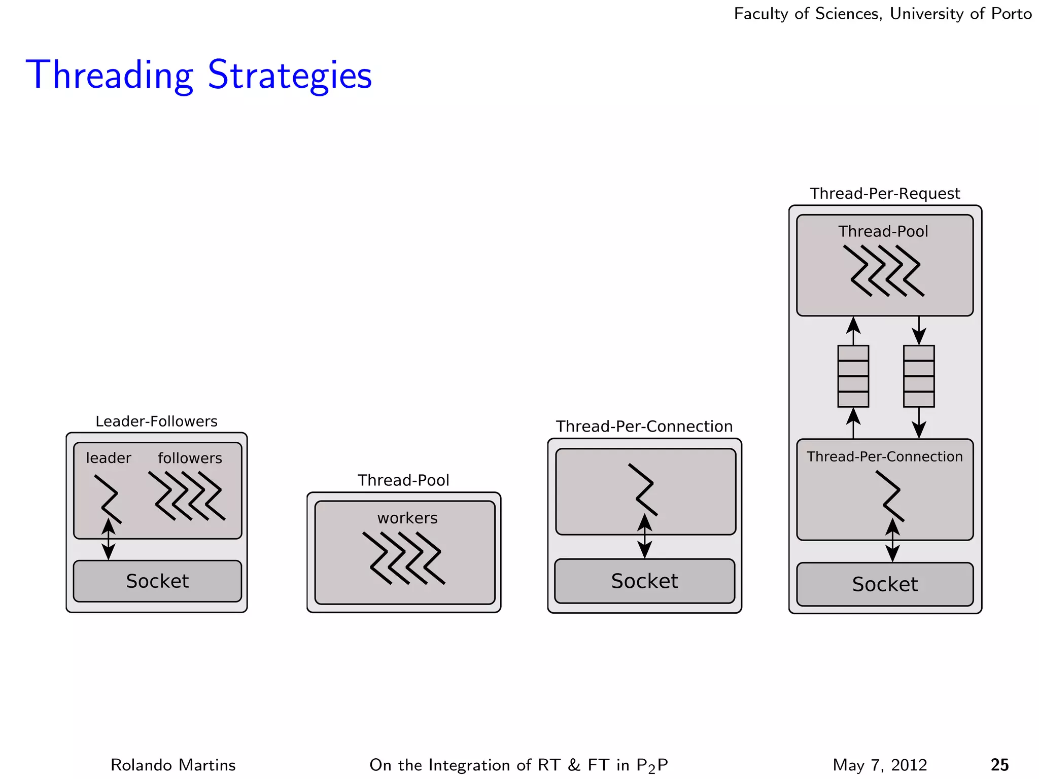 Faculty of Sciences, University of Porto



Threading Strategies




    Rolando Martins   On the Integration of RT & FT in P2 P                May 7, 2012          25
 