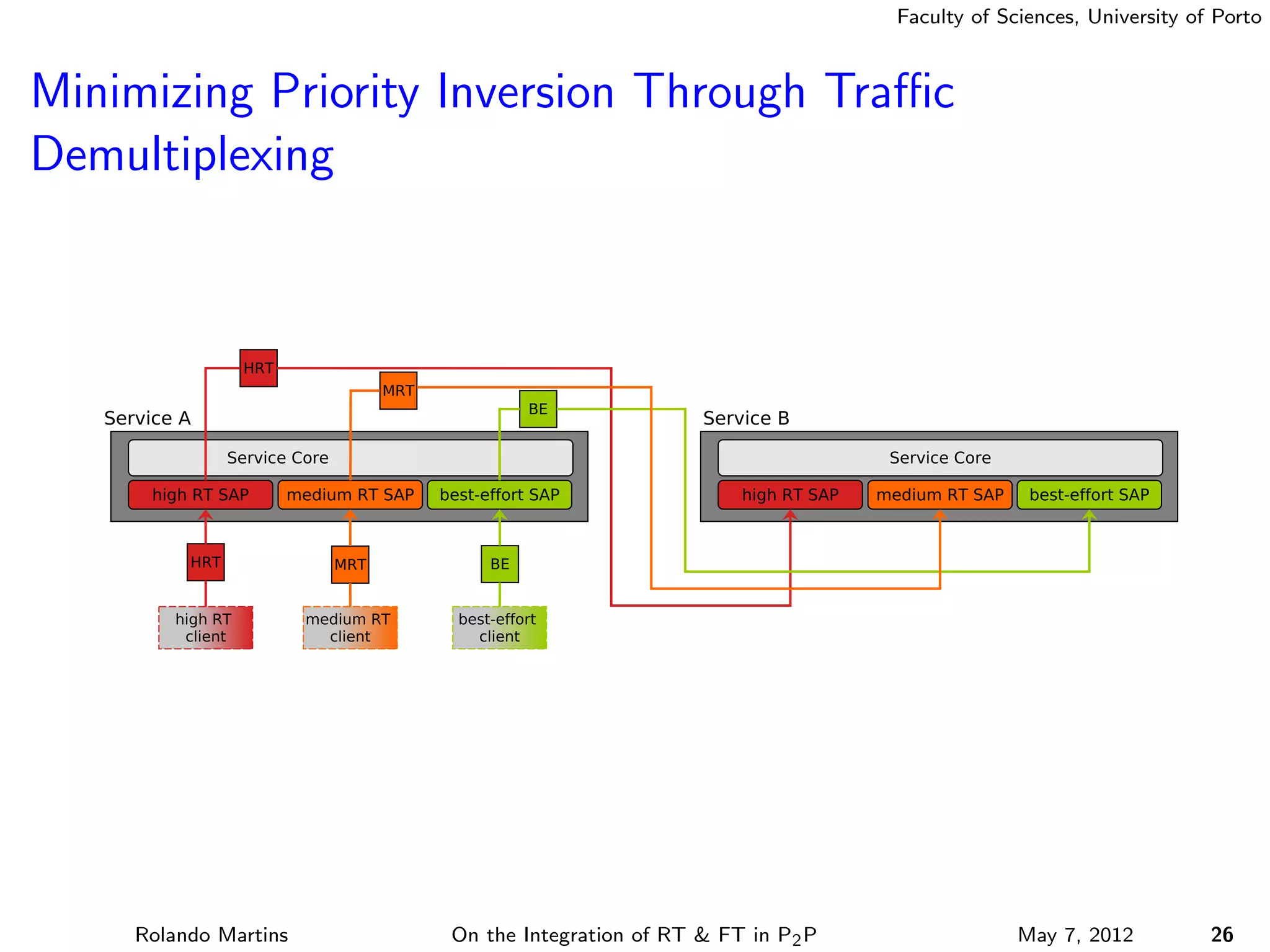 Faculty of Sciences, University of Porto



Minimizing Priority Inversion Through Traﬃc
Demultiplexing




    Rolando Martins   On the Integration of RT & FT in P2 P                May 7, 2012          26
 