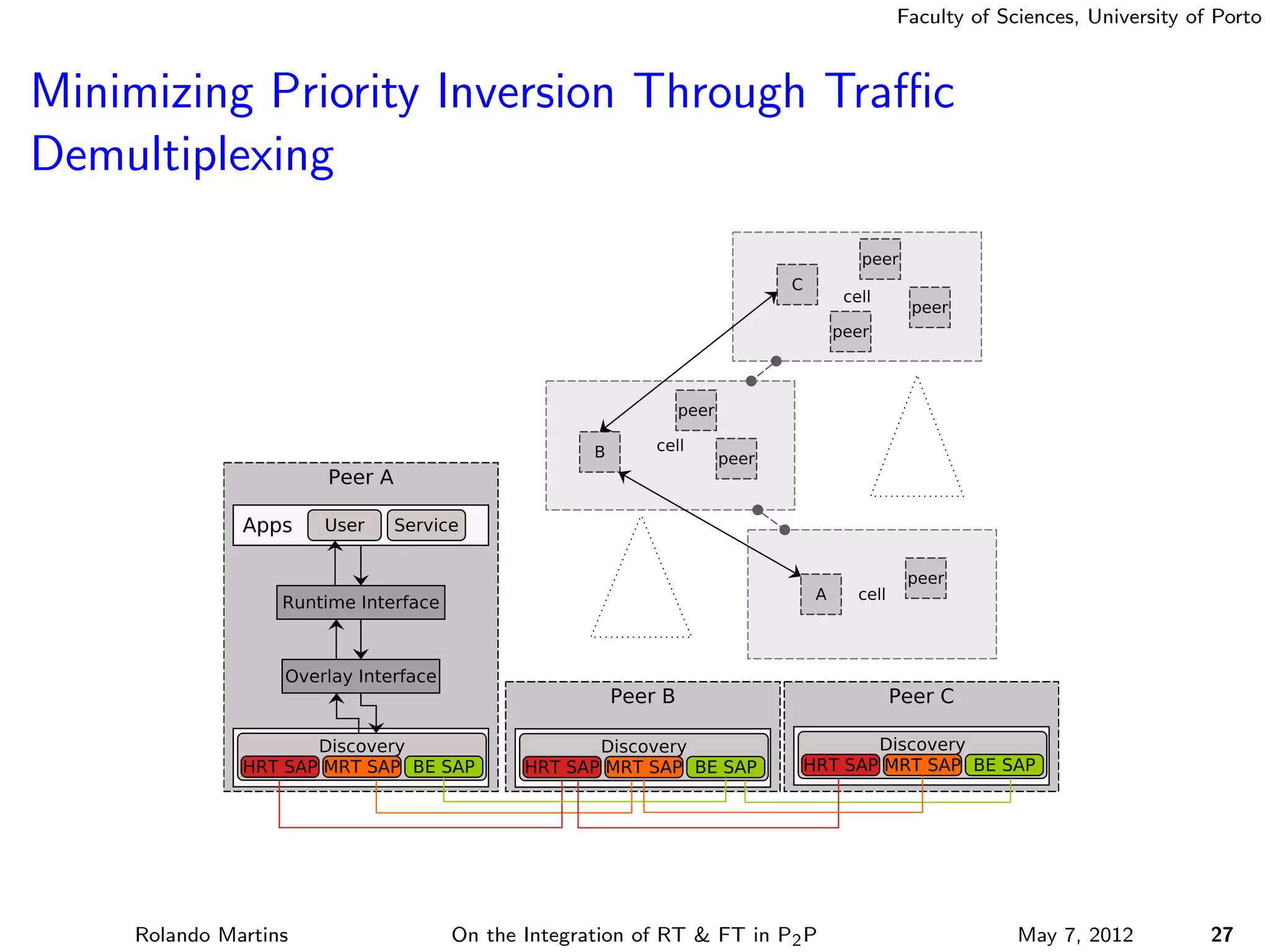 Faculty of Sciences, University of Porto



Minimizing Priority Inversion Through Traﬃc
Demultiplexing




    Rolando Martins   On the Integration of RT & FT in P2 P                May 7, 2012          27
 