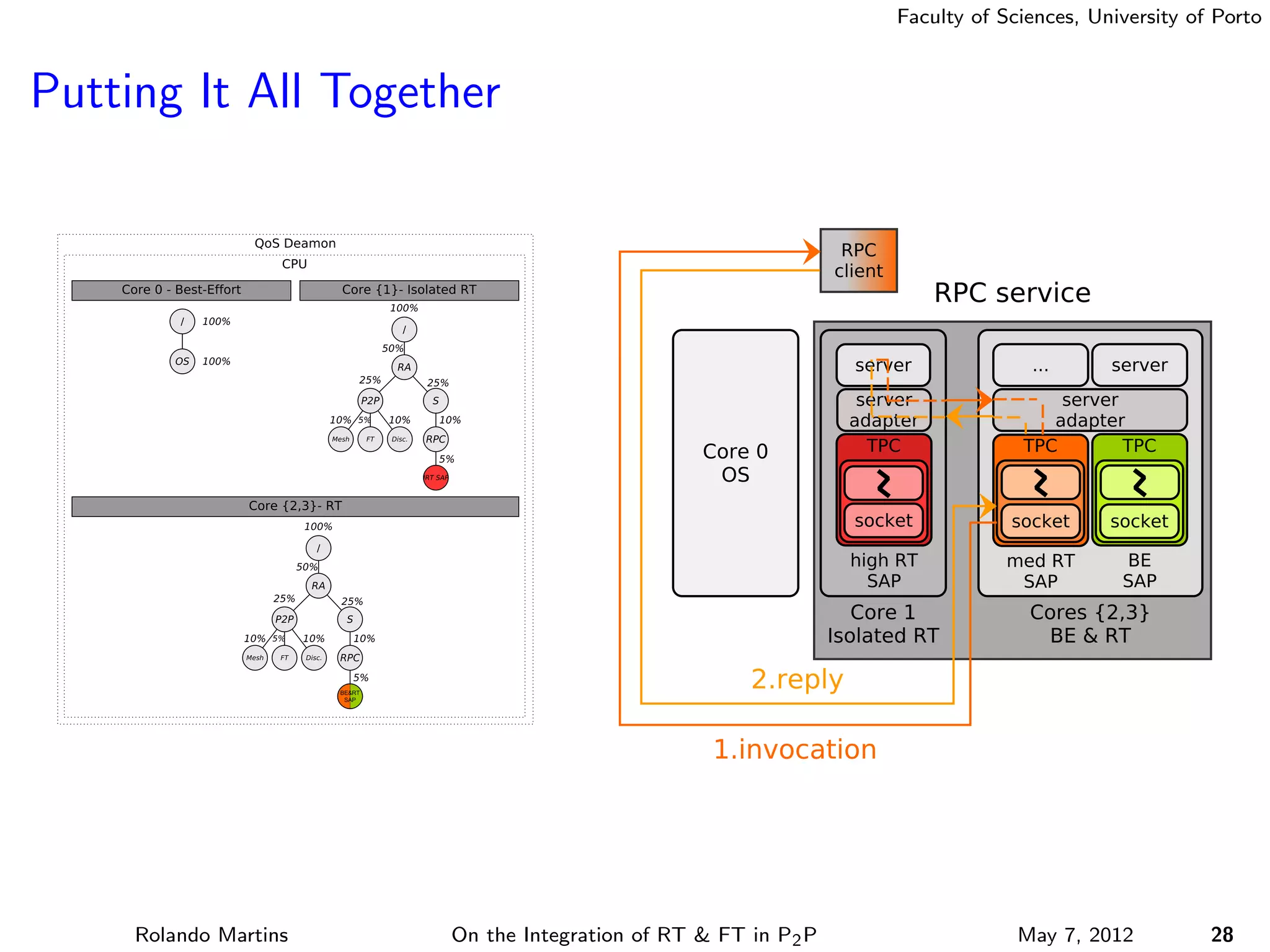 Faculty of Sciences, University of Porto



Putting It All Together




     Rolando Martins   On the Integration of RT & FT in P2 P                May 7, 2012          28
 