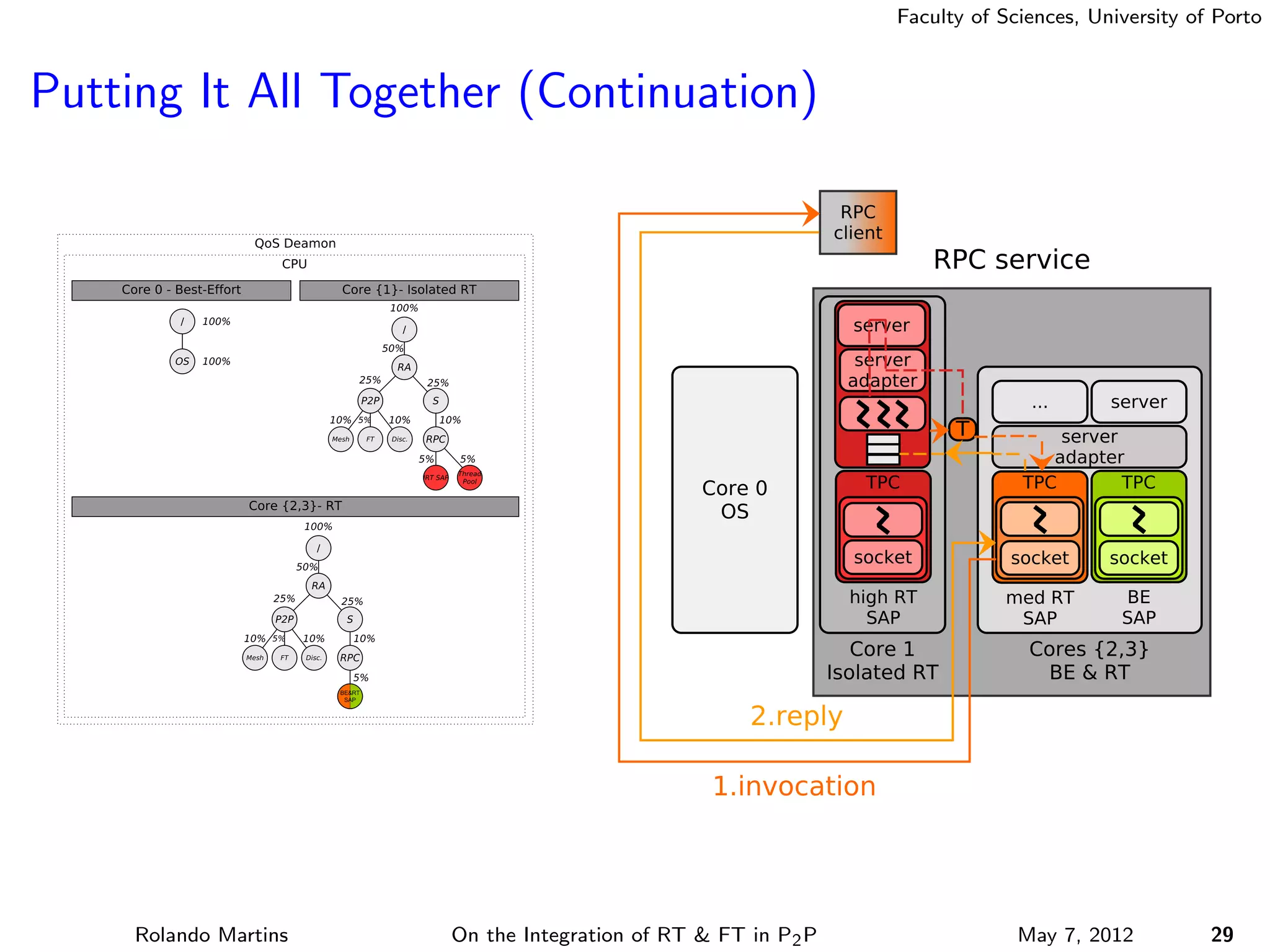 Faculty of Sciences, University of Porto



Putting It All Together (Continuation)




     Rolando Martins   On the Integration of RT & FT in P2 P                May 7, 2012          29
 