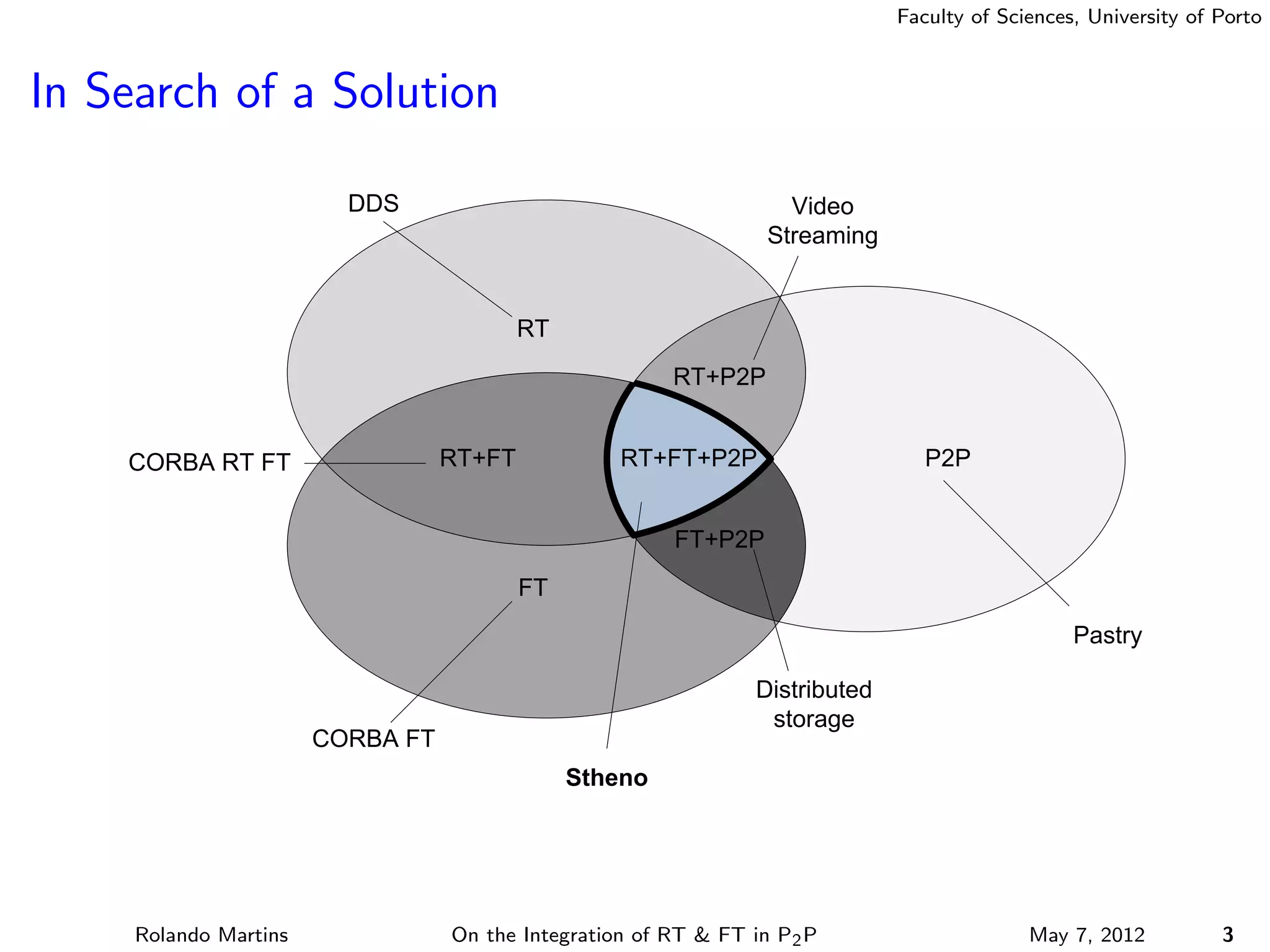 Faculty of Sciences, University of Porto



In Search of a Solution

                         DDS                                       Video
                                                                 Streaming


                                          RT
                                                        RT+P2P


    CORBA RT FT                   RT+FT            RT+FT+P2P                     P2P


                                                        FT+P2P
                                          FT
                                                                                                 Pastry

                                                                Distributed
                                                                 storage
                       CORBA FT
                                               Stheno




     Rolando Martins              On the Integration of RT & FT in P2 P                     May 7, 2012          3
 