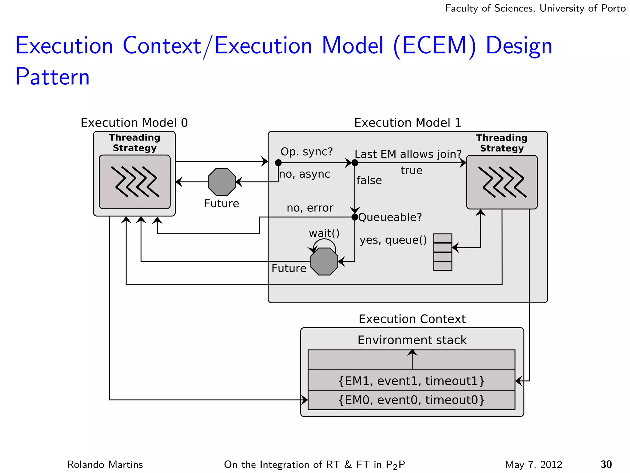Faculty of Sciences, University of Porto



Execution Context/Execution Model (ECEM) Design
Pattern




    Rolando Martins   On the Integration of RT & FT in P2 P                May 7, 2012          30
 