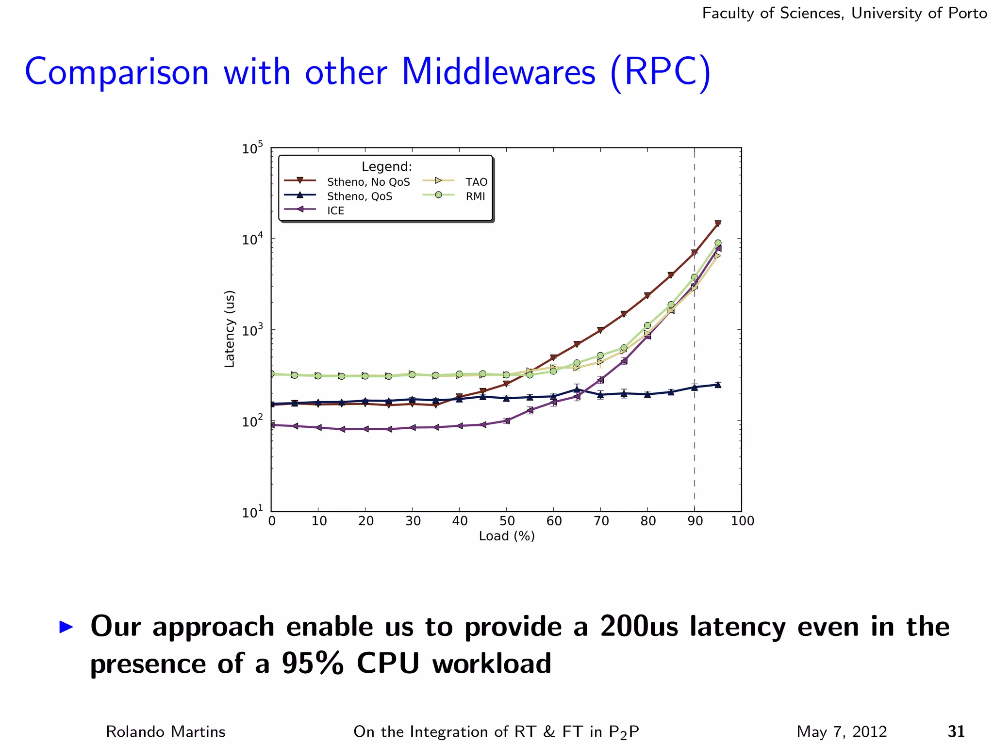 Faculty of Sciences, University of Porto



Comparison with other Middlewares (RPC)
                                105
                                              Legend:
                                         Stheno, No QoS     TAO
                                         Stheno, QoS        RMI
                                         ICE
                                104
                 Latency (us)



                                103



                                102



                                101 0   10    20      30   40      50    60   70     80   90   100
                                                                Load (%)



   Our approach enable us to provide a 200us latency even in the
   presence of a 95% CPU workload

    Rolando Martins                          On the Integration of RT & FT in P2 P                      May 7, 2012          31
 