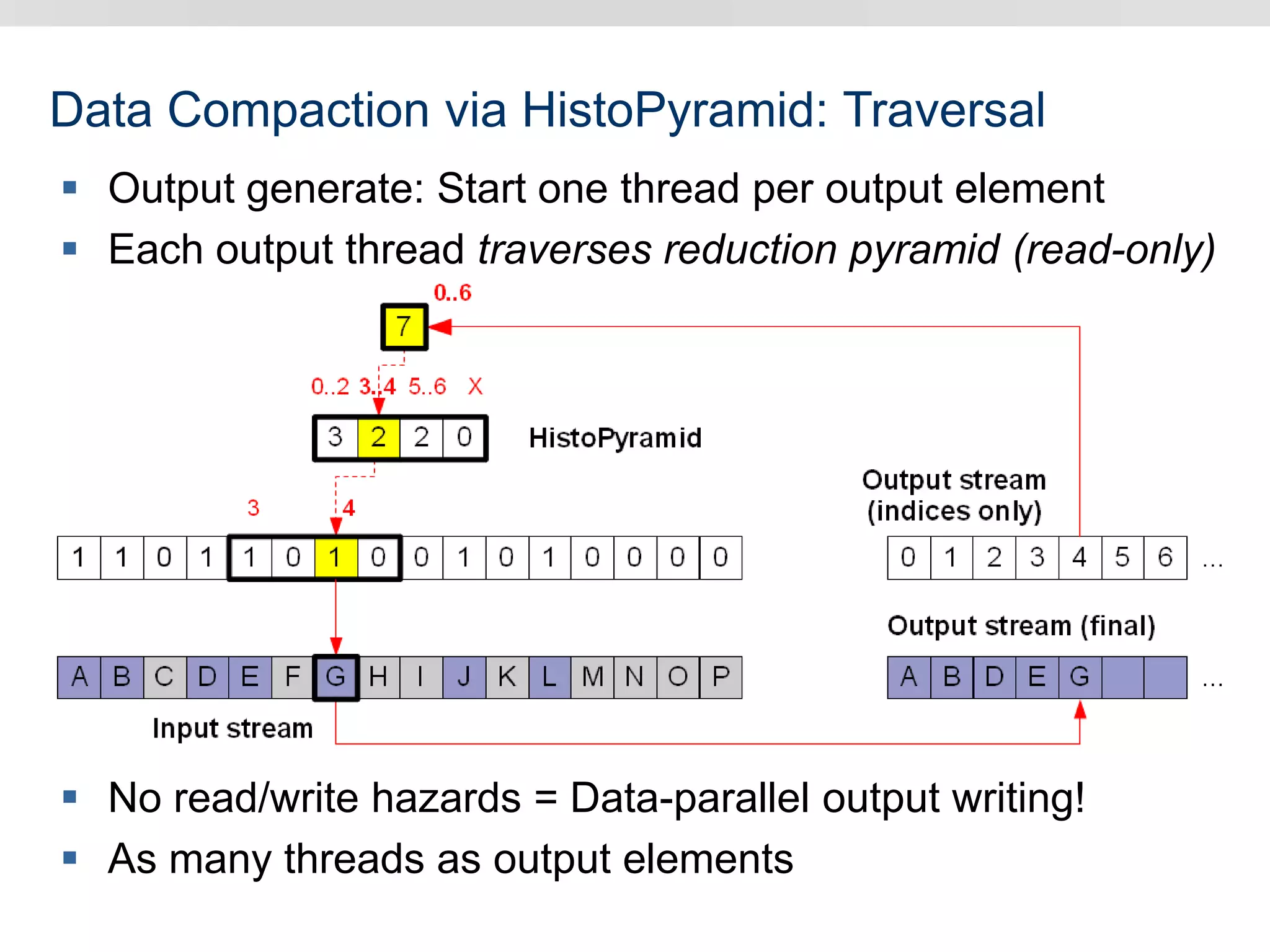 Data Compaction via HistoPyramid: Traversal
 Output generate: Start one thread per output element
 Each output thread traverses reduction pyramid (read-only)
 No read/write hazards = Data-parallel output writing!
 As many threads as output elements
 