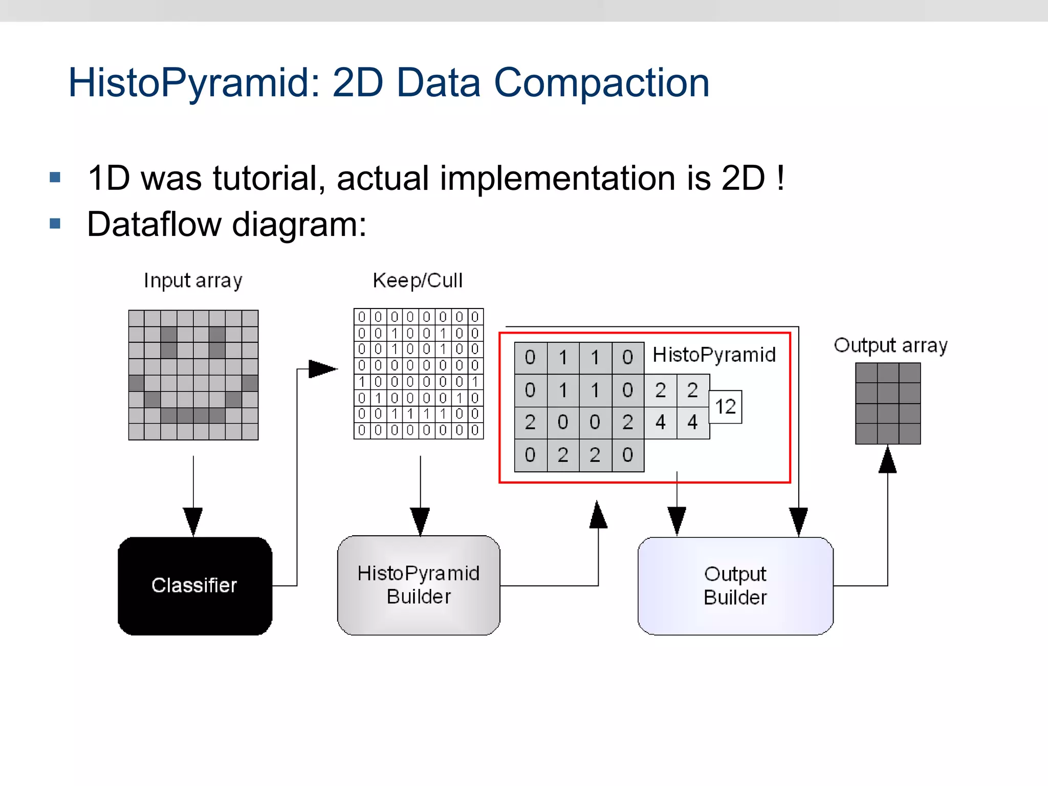 HistoPyramid: 2D Data Compaction
 1D was tutorial, actual implementation is 2D !
 Dataflow diagram:
 