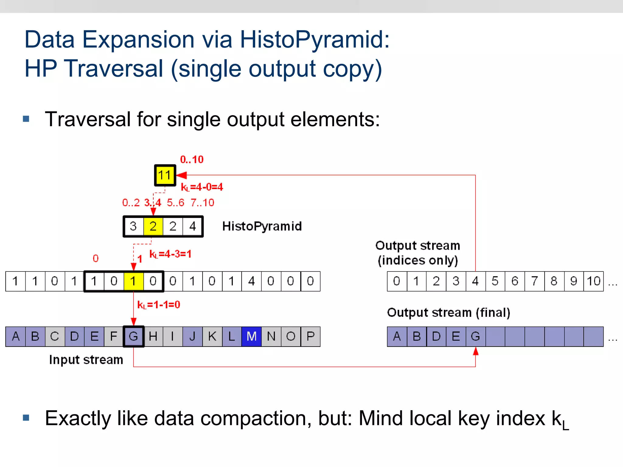 Data Expansion via HistoPyramid:
HP Traversal (single output copy)
 Traversal for single output elements:
 Exactly like data compaction, but: Mind local key index kL
 