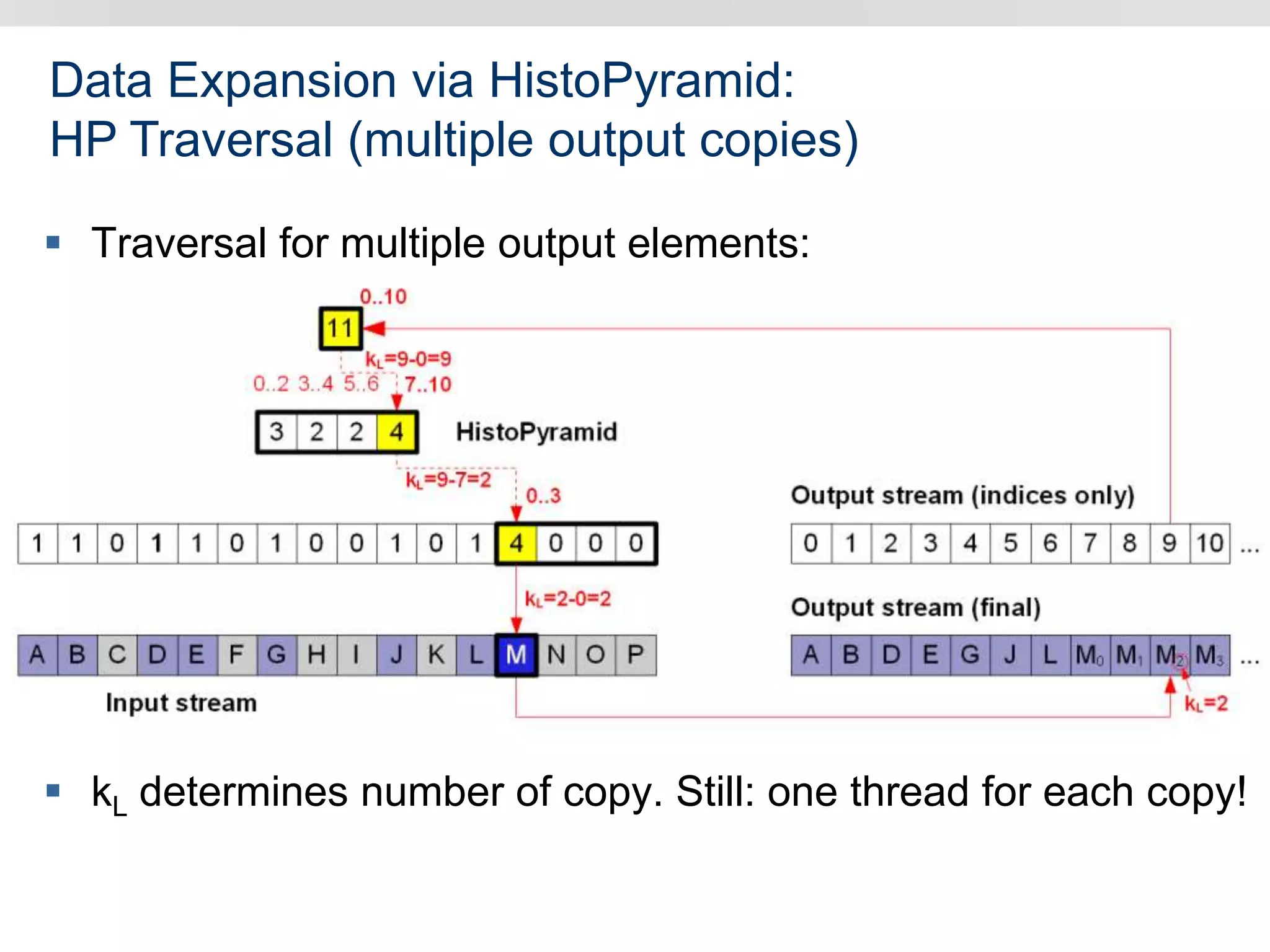 Data Expansion via HistoPyramid:
HP Traversal (multiple output copies)
 Traversal for multiple output elements:
 kL determines number of copy. Still: one thread for each copy!
 