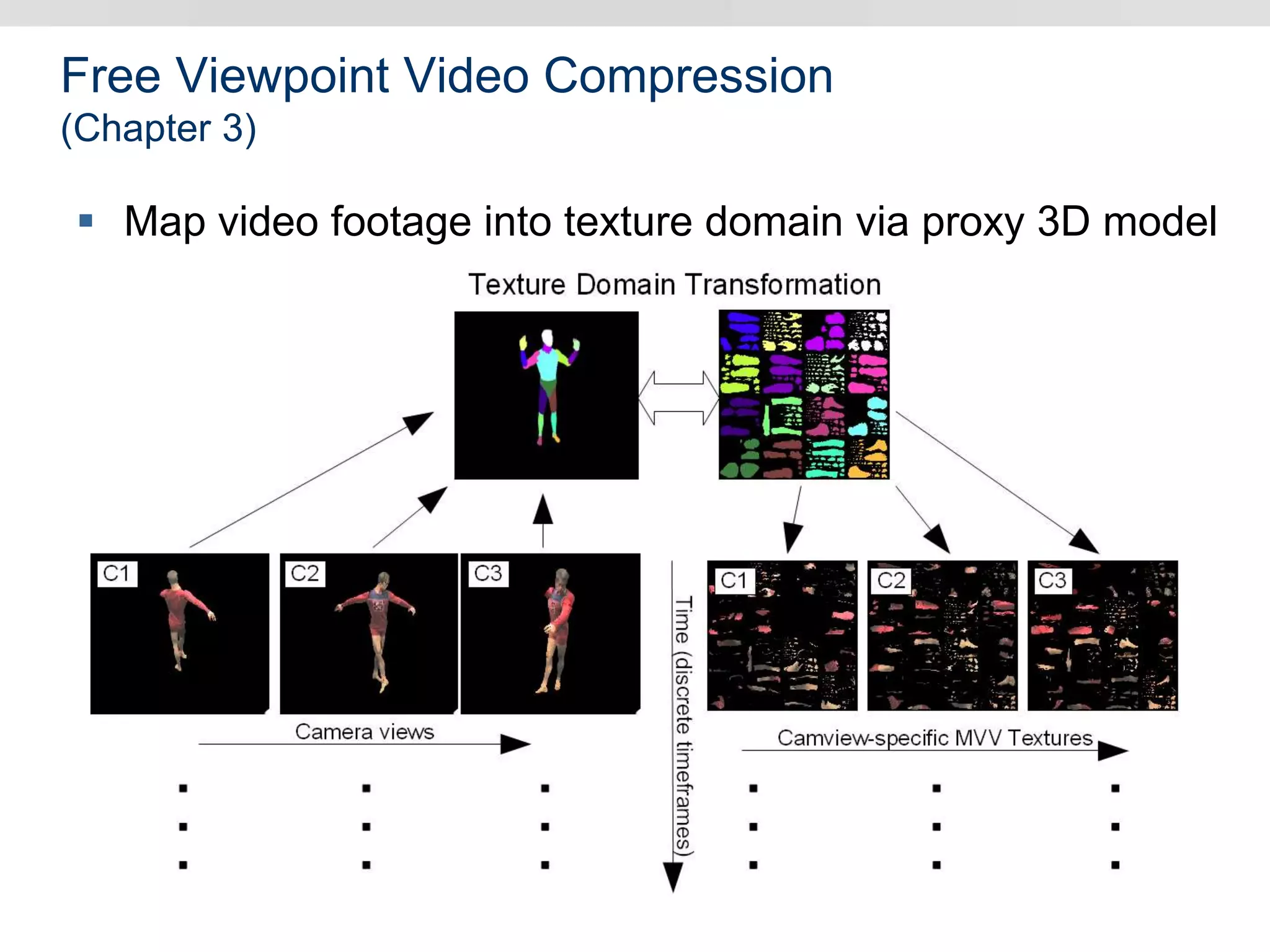 Free Viewpoint Video Compression
(Chapter 3)
 Map video footage into texture domain via proxy 3D model
 