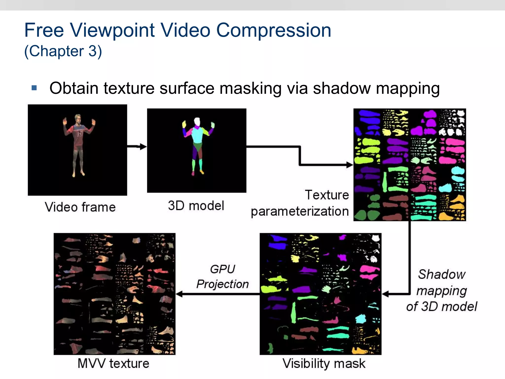 Free Viewpoint Video Compression
(Chapter 3)
 Obtain texture surface masking via shadow mapping
 
