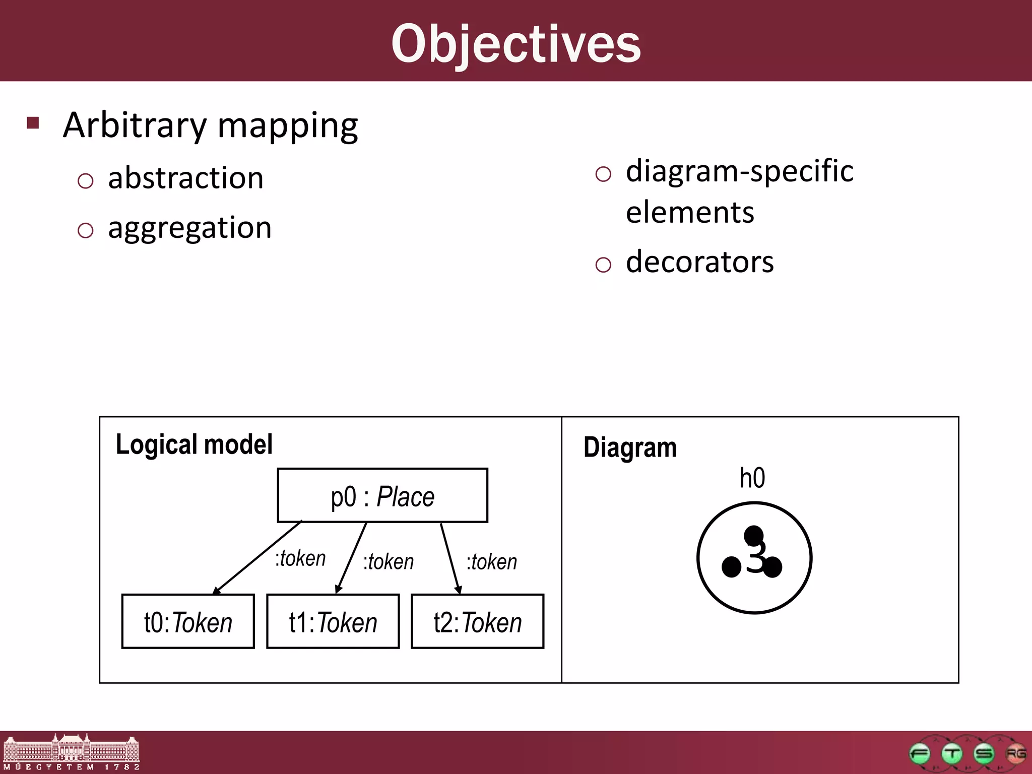 Objectives
 Arbitrary mapping
  o abstraction                                      o diagram-specific
  o aggregation                                        elements
                                                     o decorators




     Logical model                                   Diagram
                                                               h0
                              p0 : Place

                     :token      :token     :token             3
       t0:Token       t1:Token            t2:Token
 