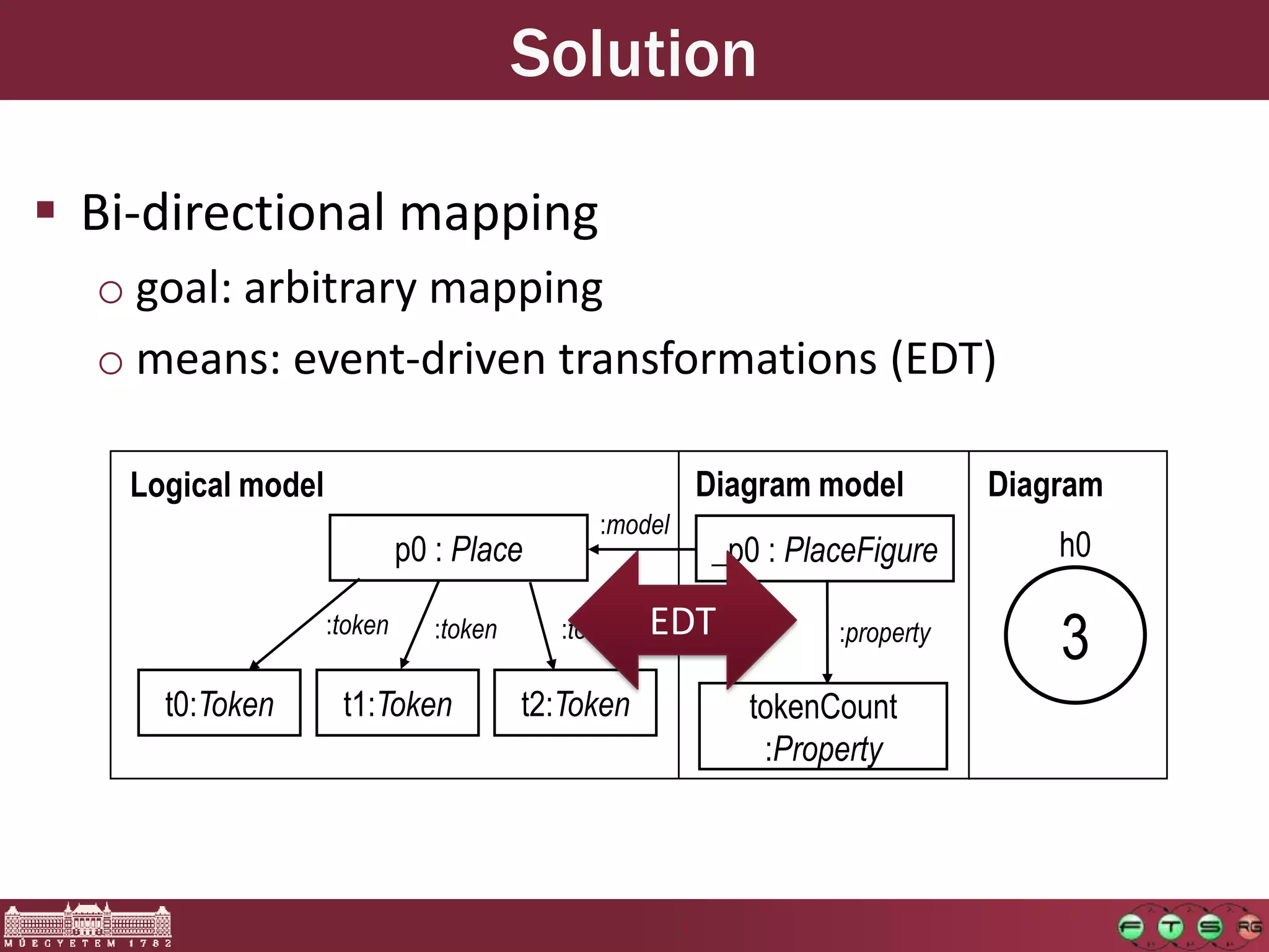 Solution

 Bi-directional mapping
  o goal: arbitrary mapping
  o means: event-driven transformations (EDT)

    Logical model                                      Diagram model         Diagram
                                              :model
                             p0 : Place                 _p0 : PlaceFigure        h0

                    :token      :token     :token   EDT          :property
                                                                                 3
      t0:Token       t1:Token            t2:Token         tokenCount
                                                           :Property
 