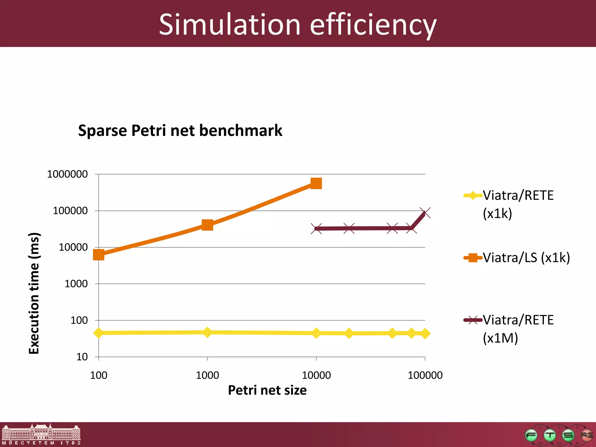 Simulation efficiency


                           Sparse Petri net benchmark

                      1000000
                                                                              Viatra/RETE
                      100000                                                  (x1k)
Execution time (ms)




                        10000
                                                                              Viatra/LS (x1k)
                        1000


                          100                                                 Viatra/RETE
                                                                              (x1M)
                          10
                                100      1000                10000   100000
                                                Petri net size
 