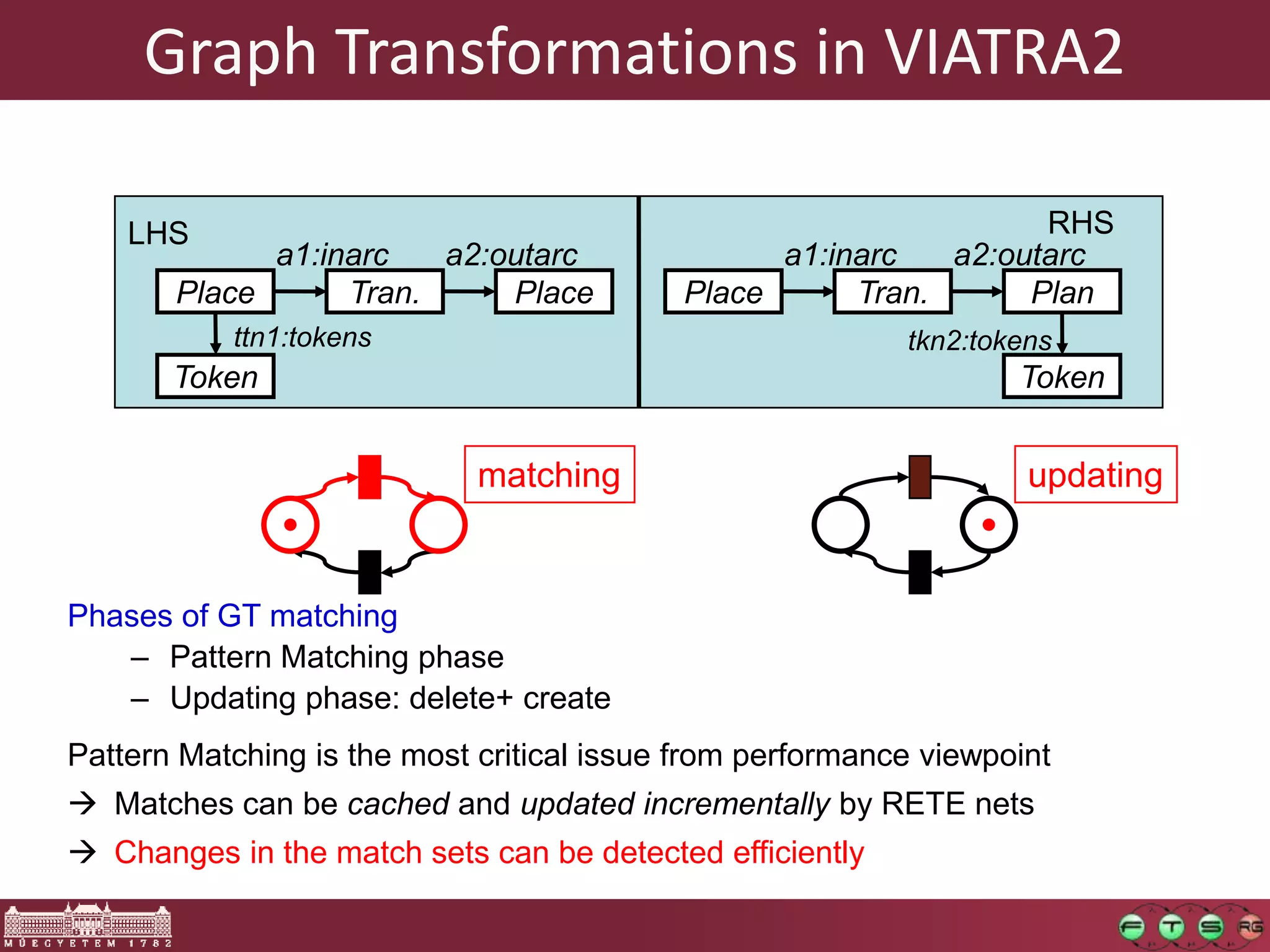 Graph Transformations in VIATRA2

    LHS                                                           RHS
             a1:inarc   a2:outarc                a1:inarc   a2:outarc
       Place      Tran.     Place          Place      Tran.      Plan
           ttn1:tokens                                     tkn2:tokens
       Token                                                       Token


                             matching                               updating


Phases of GT matching
   – Pattern Matching phase
   – Updating phase: delete+ create
Pattern Matching is the most critical issue from performance viewpoint
 Matches can be cached and updated incrementally by RETE nets
 Changes in the match sets can be detected efficiently
 