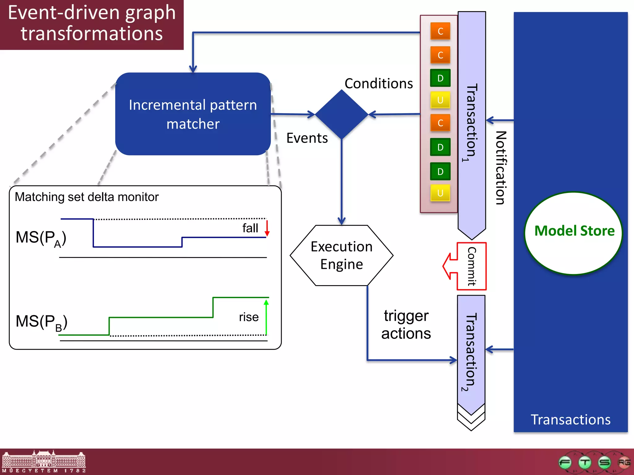 Event-driven graph
 transformations                                                    C

                                                                    C

                                                                    D
                                                    Conditions




                                                                        Transaction1
                                                                    U
                    Incremental pattern
                         matcher                                    C




                                                                                       Notification
                                           Events                   D

                                                                    D

Matching set delta monitor                                          U


                                    fall                                                              Model Store
MS(PA)
                                              Execution




                                                                           Commit
                                               Engine


                                    rise                  trigger




                                                                        Transaction2
MS(PB)
                                                          actions




                                                                                                      Transactions
 
