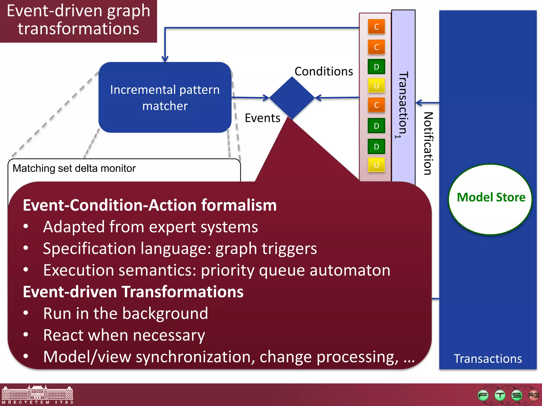 Event-driven graph
 transformations                                                 C

                                                                 C

                                                                 D
                                                    Conditions




                                                                     Transaction1
                                                                 U
                    Incremental pattern
                         matcher                                 C




                                                                                    Notification
                                           Events                D

                                                                 D

Matching set delta monitor                                       U


                                    fall                                                           Model Store
 Event-Condition-Action
MS(PA)                  formalism Execution




                                                                        Commit
 • Adapted from expert systems Engine
 • Specification language: graph triggers
 • Execution semantics: priority queue automaton
                         rise               trigger




                                                                     Transaction2
MS(PB)
                                            actions
 Event-driven Transformations
 • Run in the background
 • React when necessary
 • Model/view synchronization, change processing, …                                                Transactions
 