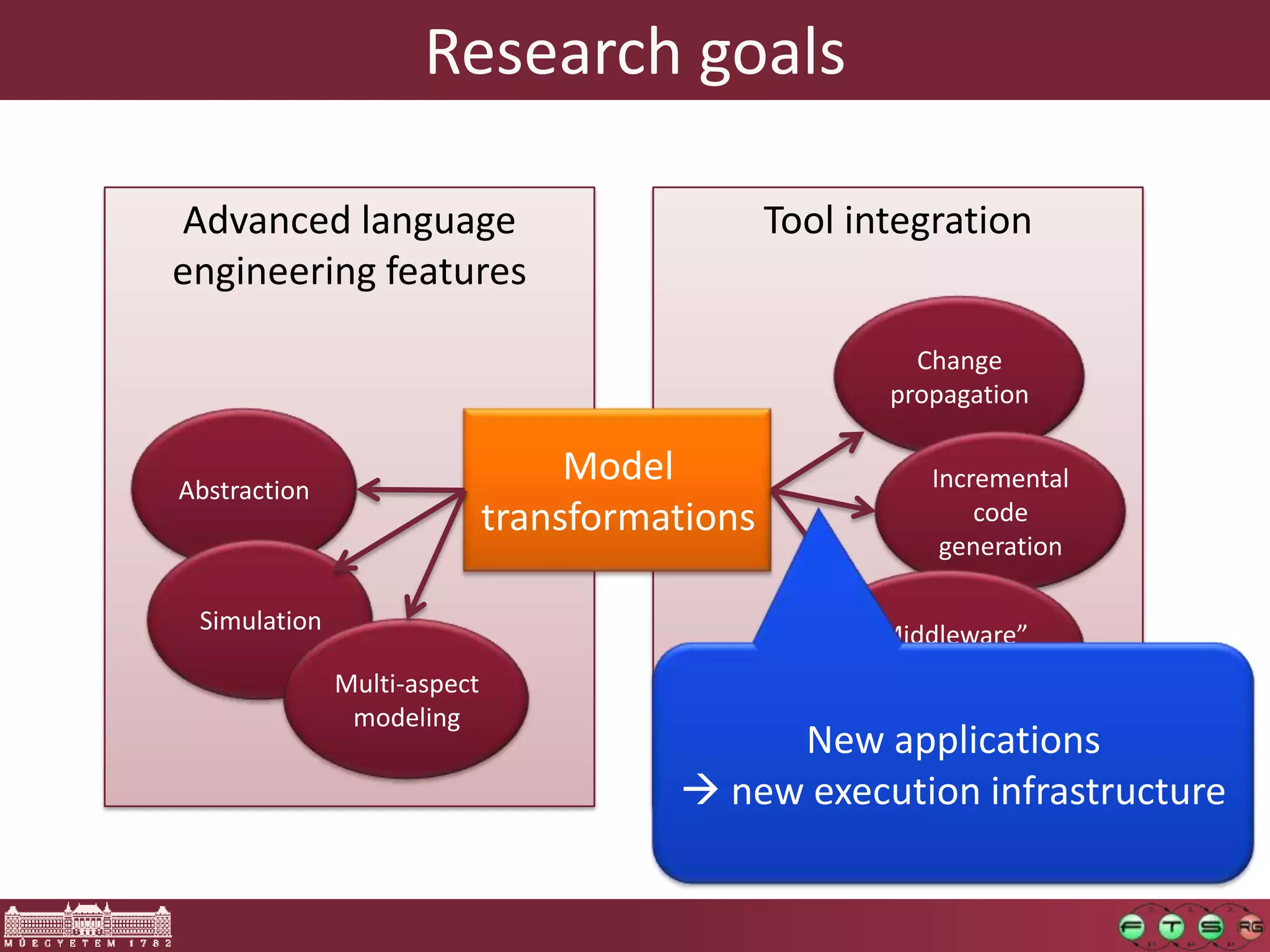 Research goals

Advanced language                              Tool integration
engineering features

                                                        Change
                                                      propagation


Abstraction
                                  Model                  Incremental
                             transformations                 code
                                                          generation

 Simulation
                                                     “Middleware”
                                                       for MDSE
              Multi-aspect
               modeling
                                            New applications
                                        new execution infrastructure
 