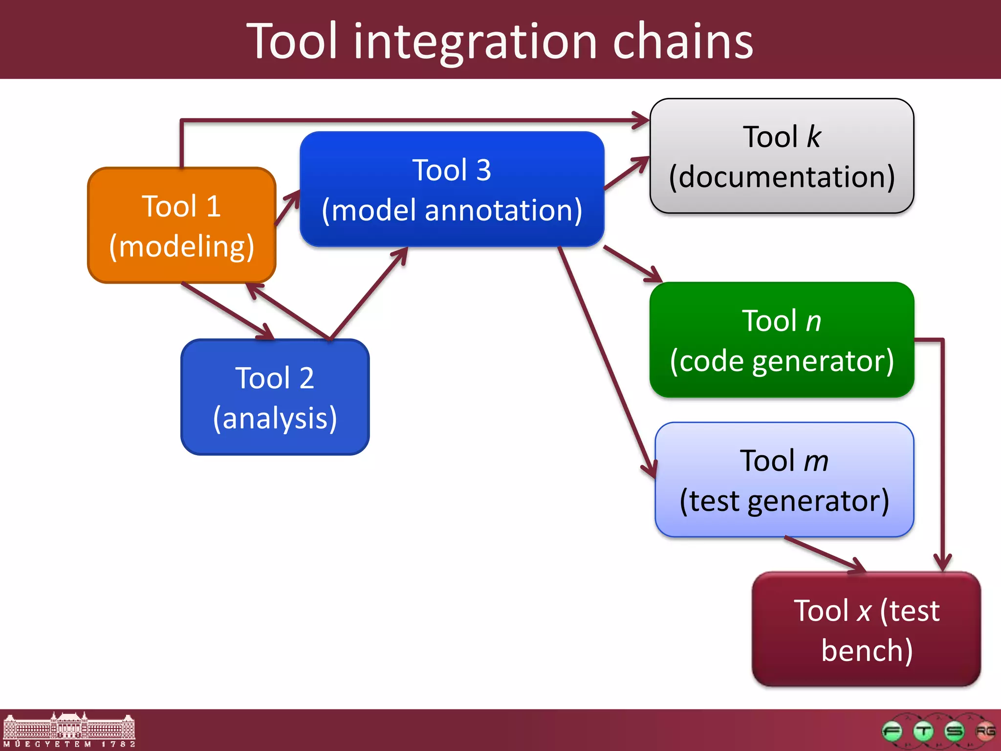 Tool integration chains
                                         Tool k
                    Tool 3          (documentation)
  Tool 1       (model annotation)
(modeling)

                                         Tool n
                                    (code generator)
         Tool 2
       (analysis)
                                         Tool m
                                    (test generator)


                                            Tool x (test
                                              bench)
 