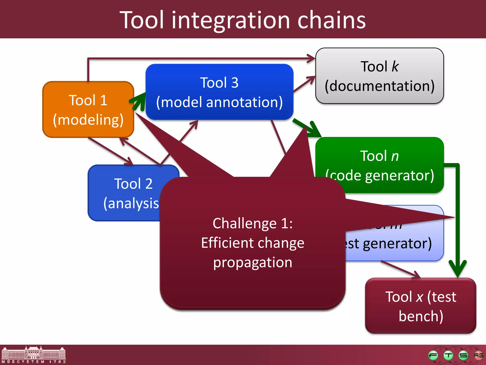 Tool integration chains
                                             Tool k
                    Tool 3              (documentation)
  Tool 1       (model annotation)
(modeling)

                                             Tool n
                                        (code generator)
         Tool 2
       (analysis)
                       Challenge 1:          Tool m
                     Efficient change   (test generator)
                       propagation

                                                Tool x (test
                                                  bench)
 