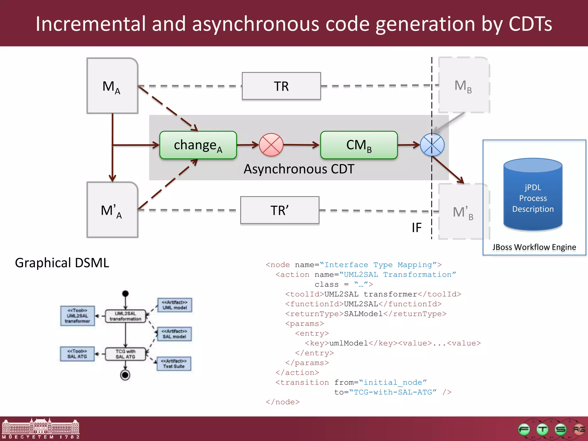 Incremental and asynchronous code generation by CDTs

            MA                  TR                                   MB



                  changeA                      CMB
                            Asynchronous CDT
                                                                                     jPDL
                                                                                   Process
            M’A                 TR’                                  M’B          Description

                                                            IF
                                                                              JBoss Workflow Engine
Graphical DSML                 <node name=“Interface Type Mapping”>
                                 <action name=“UML2SAL Transformation”
                                         class = “…”>
                                   <toolId>UML2SAL transformer</toolId>
                                   <functionId>UML2SAL</functionId>
                                   <returnType>SALModel</returnType>
                                   <params>
                                     <entry>
                                       <key>umlModel</key><value>...<value>
                                     </entry>
                                   </params>
                                 </action>
                                 <transition from=“initial_node”
                                              to=“TCG-with-SAL-ATG” />
                               </node>
 