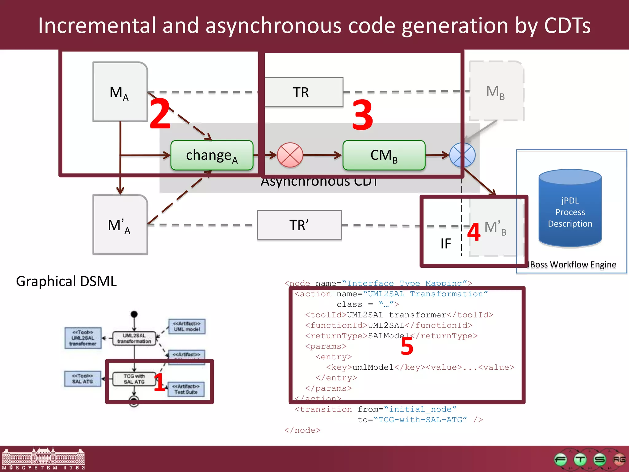 Incremental and asynchronous code generation by CDTs

            MA                      TR                                   MB

                  2                            3
                      changeA                      CMB
                                Asynchronous CDT
                                                                                         jPDL
                                                                                       Process
            M’A                     TR’                                               Description

                                                                IF   4 M’   B


                                                                                  JBoss Workflow Engine
Graphical DSML                     <node name=“Interface Type Mapping”>
                                     <action name=“UML2SAL Transformation”
                                             class = “…”>
                                       <toolId>UML2SAL transformer</toolId>
                                       <functionId>UML2SAL</functionId>
                                       <returnType>SALModel</returnType>
                                       <params>
                                         <entry>
                                                         5
                                           <key>umlModel</key><value>...<value>

                  1                      </entry>
                                       </params>
                                     </action>
                                     <transition from=“initial_node”
                                                  to=“TCG-with-SAL-ATG” />
                                   </node>
 
