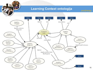 Learning Context ontologija proširenja 