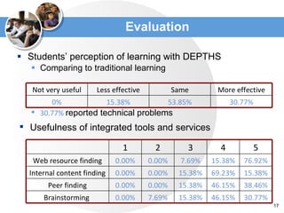 Evaluation Students’ perception of learning with DEPTHS Comparing to traditional learning Usefulness of integrated tools and services 30.77%  reported technical problems Not very useful Less effective Same More effective 0% 15.38% 53.85% 30.77% 1 2 3 4 5 Web resource finding 0.00% 0.00% 7.69% 15.38% 76.92% Internal content finding 0.00% 0.00% 15.38% 69.23% 15.38% Peer finding 0.00% 0.00% 15.38% 46.15% 38.46% Brainstorming  0.00% 7.69% 15.38% 46.15% 30.77% 
