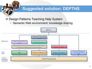 Suggested solution : DEPTHS Design Patterns Teaching Help System Semantic Web  environment :  knowledge sharing 