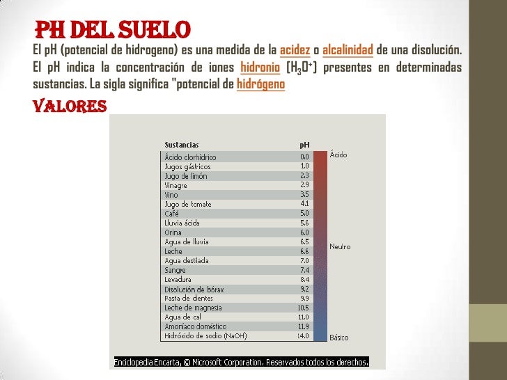 Cuadro de disponibilidad de nutrientes y ph del suelo
