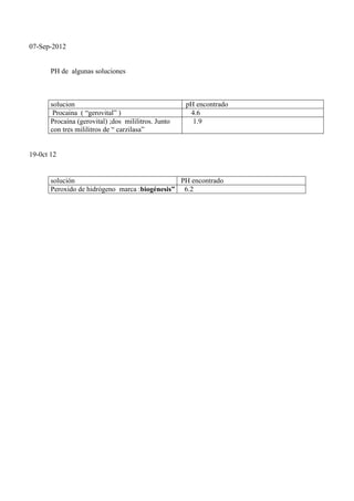 07-Sep-2012
PH de algunas soluciones
solucion pH encontrado
Procaina ( “gerovital” ) 4.6
Procaína (gerovital) ;dos mililitros. Junto
con tres mililitros de “ carzilasa”
1.9
19-0ct 12
solución PH encontrado
Peroxido de hidrógeno marca :biogénesis” 6.2
 