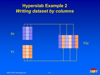 Hyperslab Example 2
Writing dataset by columns

P0
File
P1

HDF-EOS Workshop IX

- 31 -

HDF

 