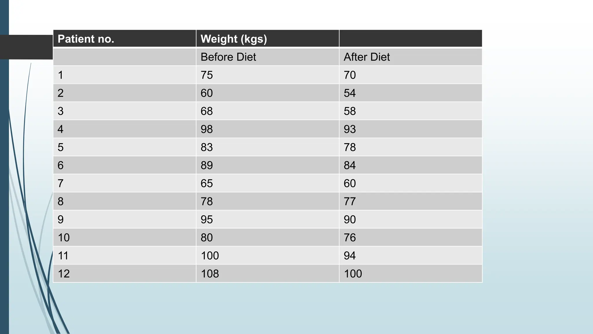 Patient no. Weight (kgs)
Before Diet After Diet
1 75 70
2 60 54
3 68 58
4 98 93
5 83 78
6 89 84
7 65 60
8 78 77
9 95 90
10 80 76
11 100 94
12 108 100
 