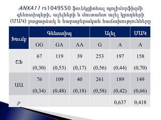Խումբ 
Գենոտիպ Ալել ՄԱԿ 
GG GA AA G A A 
ՇՖ 
67 
(0,30) 
119 
(0,53) 
39 
(0,17) 
253 
(0,56) 
197 
(0,44) 
158 
(0,70) 
ԱԱ 
76 
(0,34) 
109 
(0,48) 
40 
(0,18) 
261 
(0,58) 
189 
(0,42) 
149 
(0,66) 
p 0,637 0,418 
 