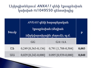 Խումբ 
ANXA11 գենի հարաբերական 
էքսպրեսիան (մեդիան 
[միջկվարտիլային շեղում]), պ.մ. 
p 
GG GA+AA 
ՇՖ 0,249 [0,363-0,136] 0,791 [1,788-0,504] 0,003 
ԱԱ 0,029 [0,242-0,000] 0.095 [0,939-0,000] 0,040 
 