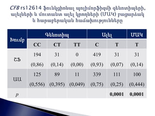 Խումբ 
Գենոտիպ Ալել ՄԱԿ 
CC CT TT C T T 
ՇՖ 
194 
(0,86) 
31 
(0,14) 
0 
(0,00) 
419 
(0,93) 
31 
(0,07) 
31 
(0,14) 
ԱԱ 
125 
(0,556) 
89 
(0,395) 
11 
(0,049) 
339 
(0,75) 
111 
(0,25) 
100 
(0,444) 
p 0,0001 0,0001 
 