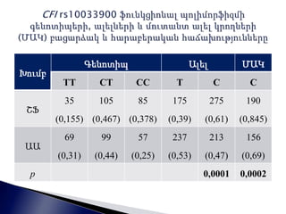 Խումբ 
Գենոտիպ Ալել ՄԱԿ 
TT CT CC T C C 
ՇՖ 
35 
(0,155) 
105 
(0,467) 
85 
(0,378) 
175 
(0,39) 
275 
(0,61) 
190 
(0,845) 
ԱԱ 
69 
(0,31) 
99 
(0,44) 
57 
(0,25) 
237 
(0,53) 
213 
(0,47) 
156 
(0,69) 
p 0,0001 0,0002 
 
