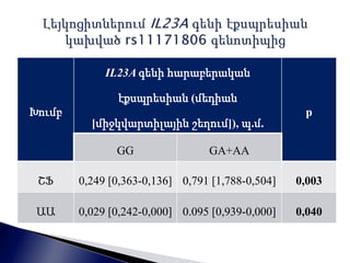 Խումբ 
IL23A գենի հարաբերական 
էքսպրեսիան (մեդիան 
[միջկվարտիլային շեղում]), պ.մ. 
р 
GG GA+AA 
ՇՖ 0,249 [0,363-0,136] 0,791 [1,788-0,504] 0,003 
ԱԱ 0,029 [0,242-0,000] 0.095 [0,939-0,000] 0,040 
 