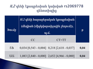 Խումբ 
IL2 գենի հարաբերական էքսպրեսիան 
(մեդիան [միջկվարտիլային շեղում]), 
պ.մ. 
р 
СС СТ+ТТ 
ՇՖ 0,034 [0,543 - 0,004] 0,218 [2,618 - 0,037] 0,04 
ԱԱ 1,083 [2,840 - 0,000] 2,652 [4,966 - 0,000] 0,04 
 