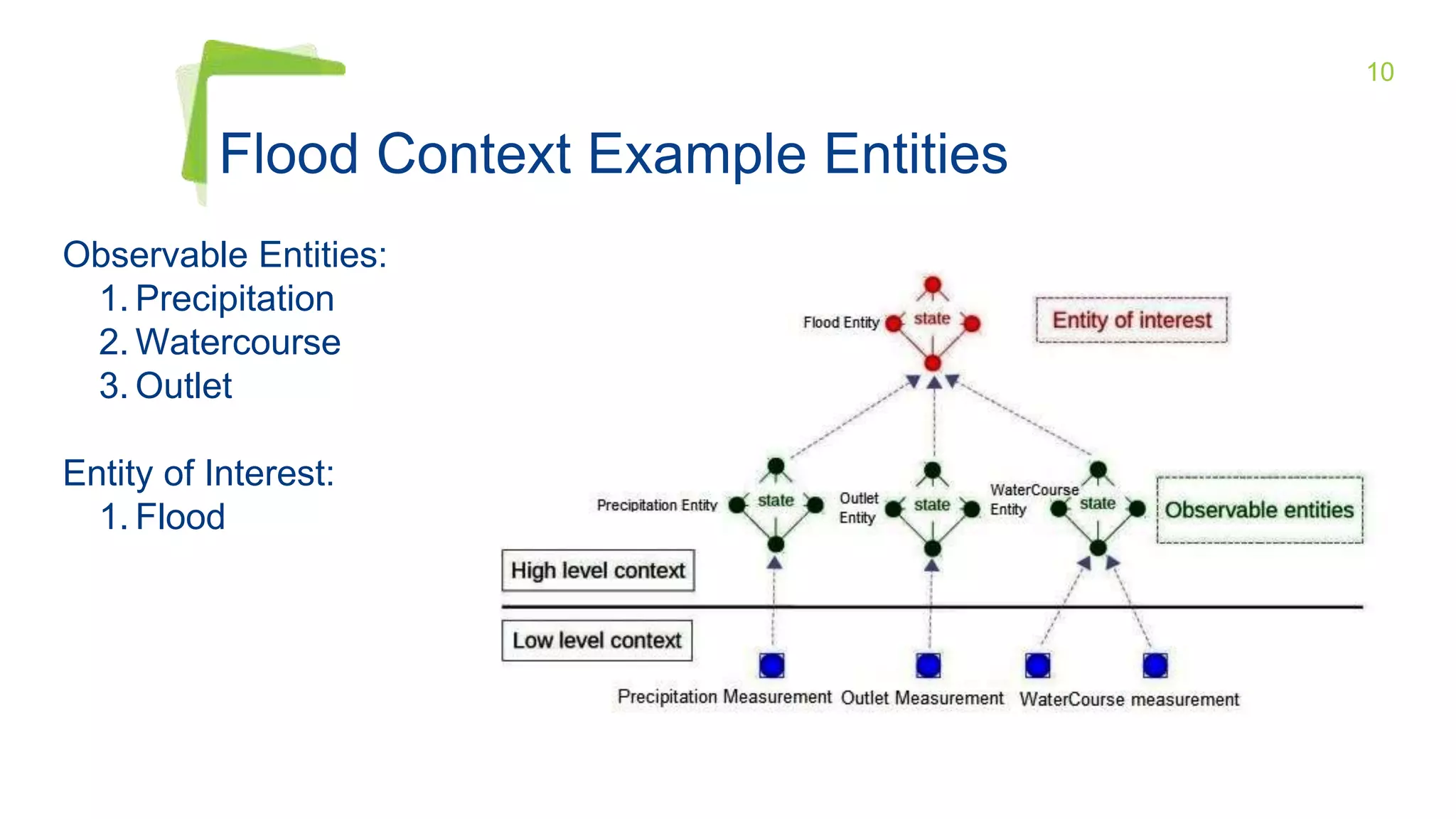 10
Flood Context Example Entities
Observable Entities:
1. Precipitation
2. Watercourse
3. Outlet
Entity of Interest:
1. Flood
 