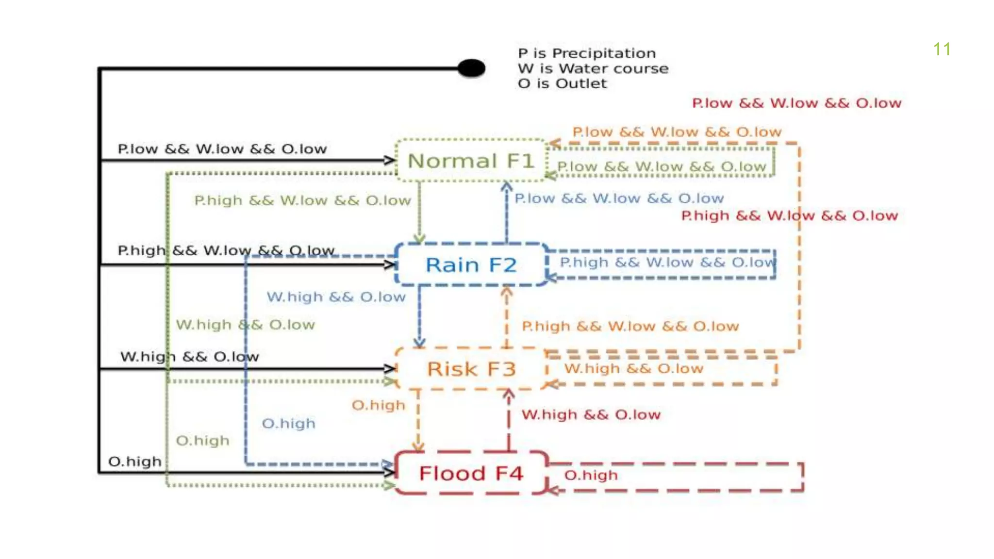 11
Flood finite-state machine
 
