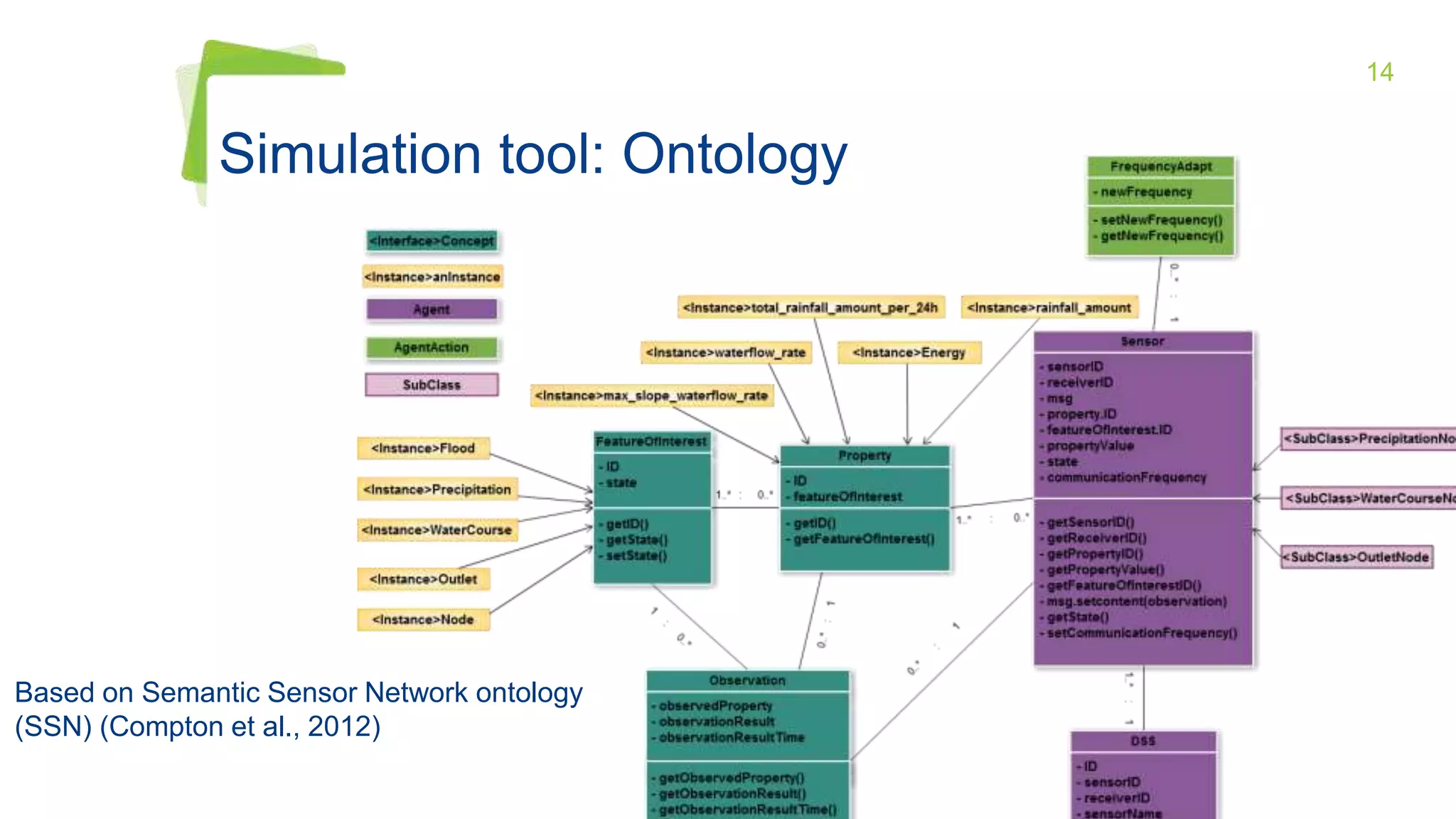 14
Simulation tool: Ontology
Based on Semantic Sensor Network ontology
(SSN) (Compton et al., 2012)
 