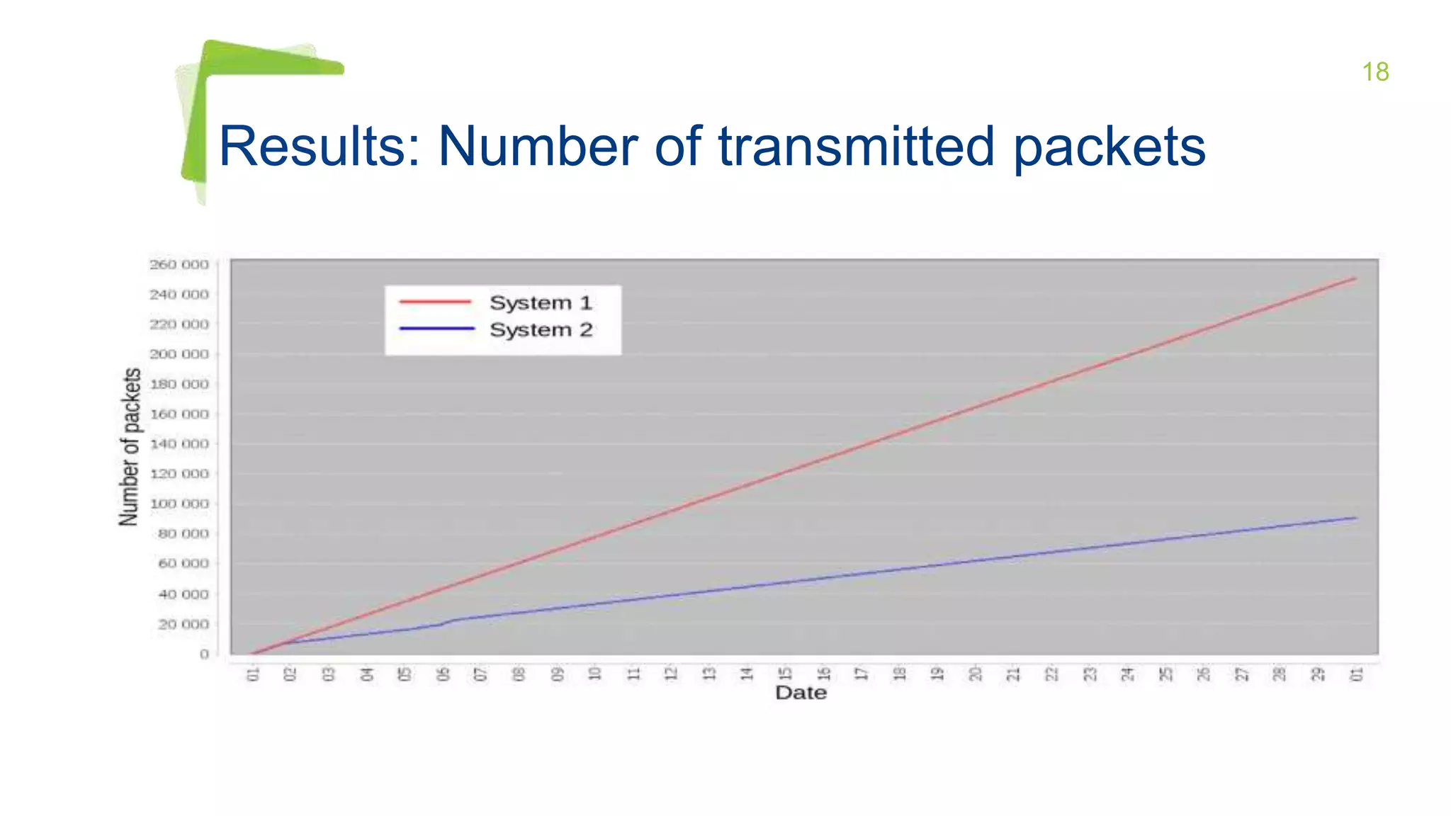 18
Results: Number of transmitted packets
 
