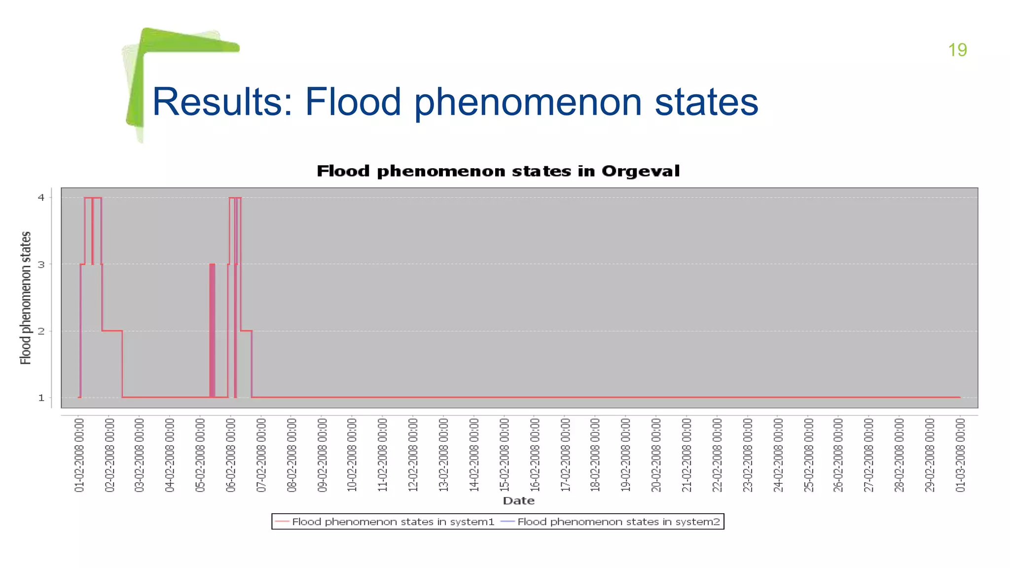 19
Results: Flood phenomenon states
 